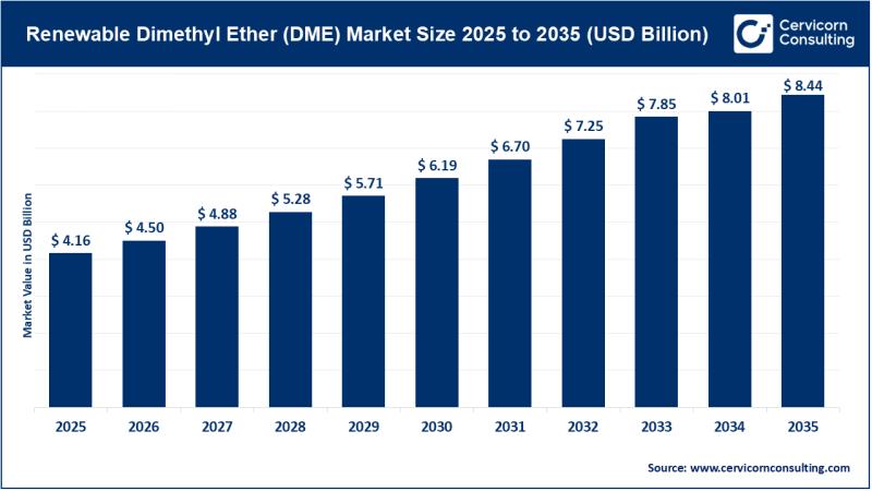 Renewable Dimethyl Ether Market Set to Double, Reaching USD 8.44