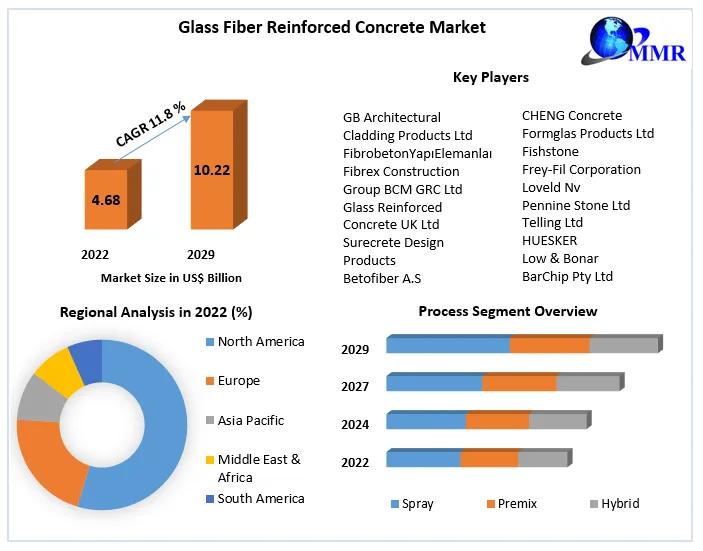 global glass fiber reinforced concrete market Revenue, Future