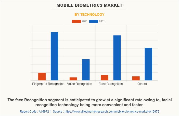 Mobile Biometrics Market