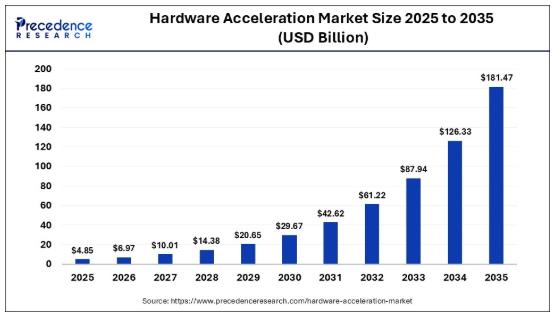 Hardware Acceleration Market Projected to Grow from USD 4.85