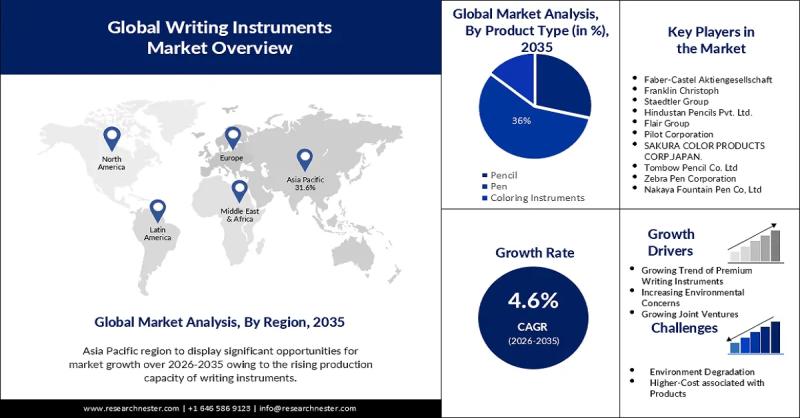 Writing Instruments Market