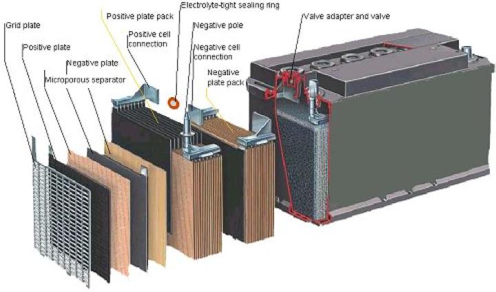 ASEAN Lead Acid Battery Market Projected to Exhibit Growth