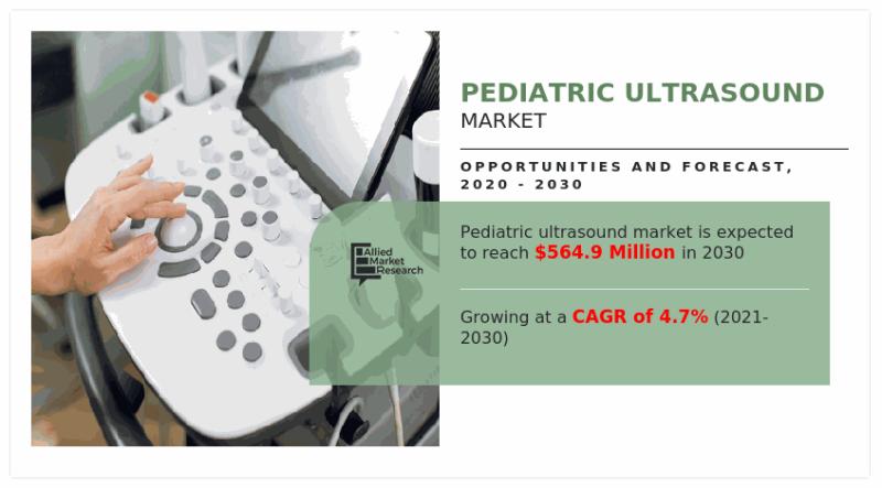 Pediatric Ultrasound Market to Reach $564.9 Million by 2030 |