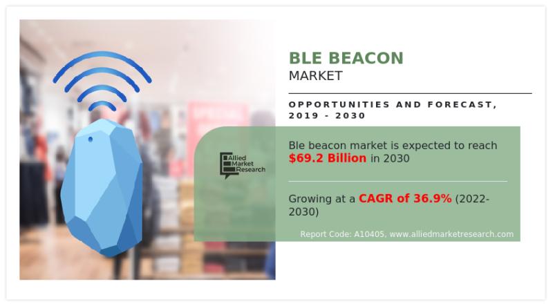 BLE Beacon Market Hits $69.2B by 2030, Fueled by 36.9% CAGR Growth