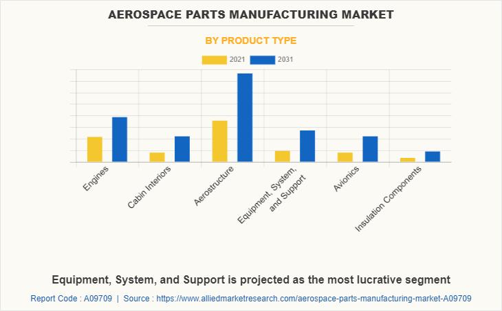 Aerospace Parts Manufacturing Market