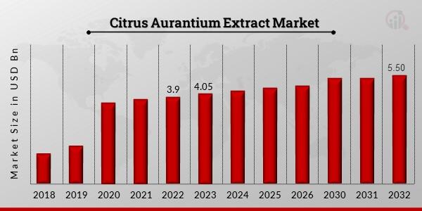 Citrus Aurantium Extract Market Having a Dynamic Growth
