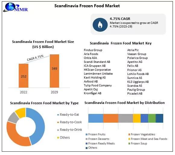 Scandinavia Frozen Food Market