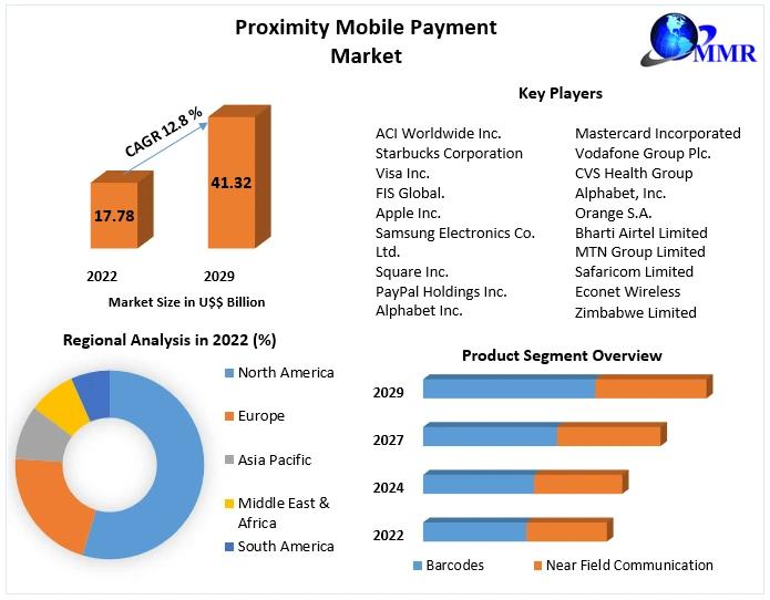 Proximity Mobile Payment Market