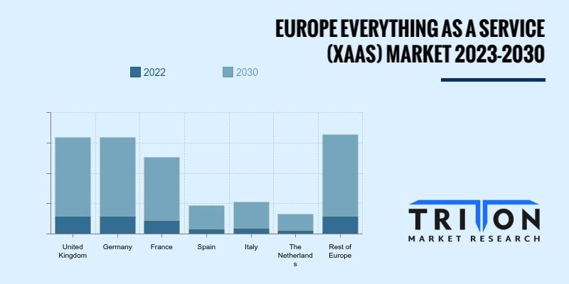 EUROPE EVERYTHING AS A SERVICE (XAAS) MARKET