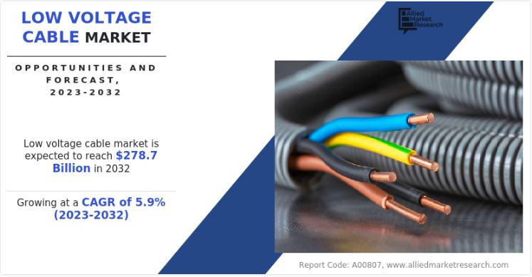 Low Voltage Cable Market Worth USD 278.7 Billion by 2032