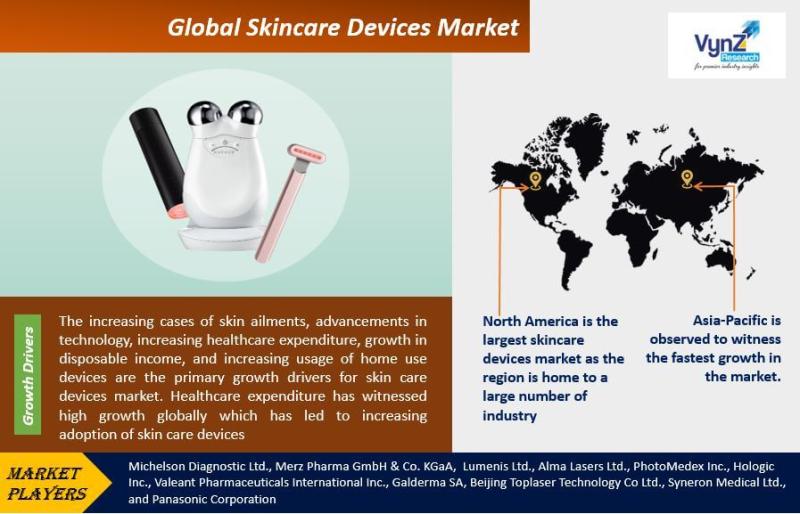 Global Skincare Devices Market Research Report Analysis