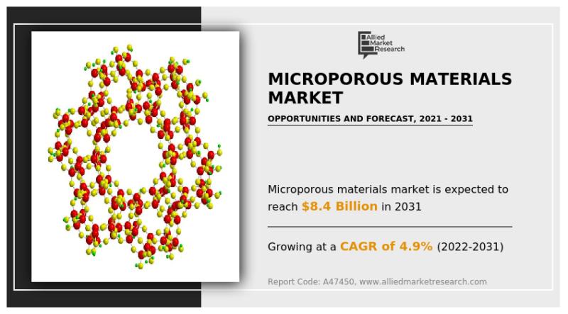 Microporous Materials Market share, Market trends,