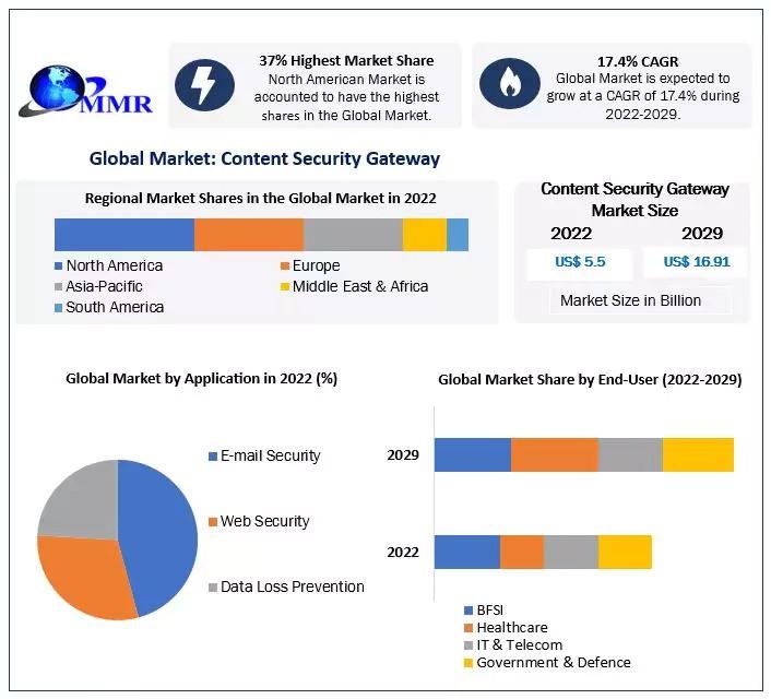 Content Security Gateway Market
