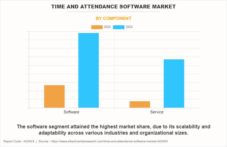 Time and Attendance Software Market