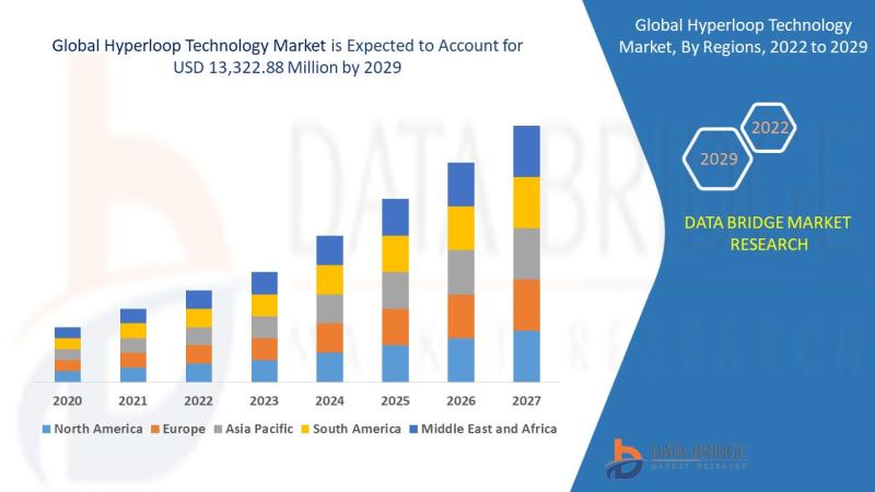 Hyperloop Technology Market Is Likely to Grasp the USD 13,322.88