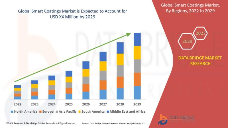 Smart Coatings Market Destine to Experience Substantial Growth