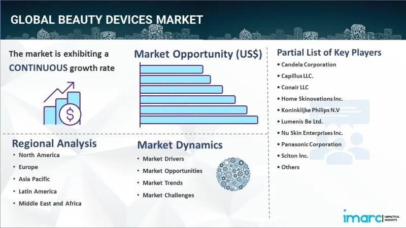 Beauty Devices Market Report 2024-2032