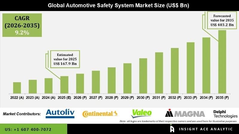 Automotive Safety System Market Commercial Landscape