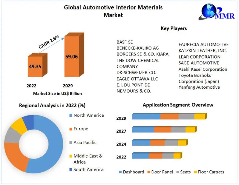 Automotive Interior Materials Market Global Share, Size,