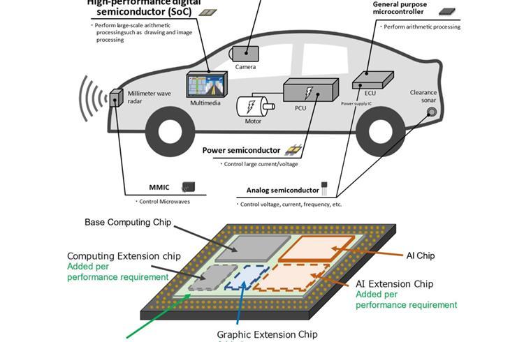 Global Automotive SoC Market Forecast 2021-2031 - Market Size,