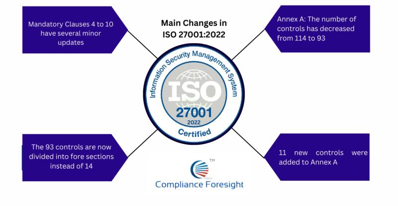 iso 27001,iso 27001 compliance, iso27001 certification, iso 27001 2022