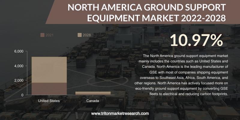 NORTH AMERICA GROUND SUPPORT EQUIPMENT MARKET