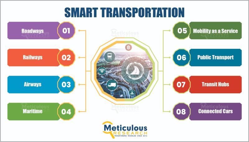 Smart Transportation Market Poised to Reach $33.6 Billion