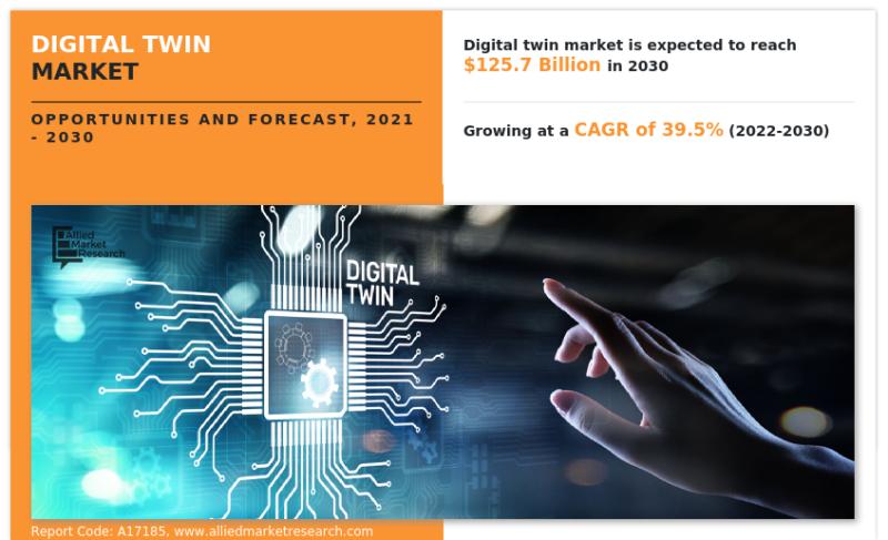 Digital Twin Market Set to Soar: Expected to Reach $125.7 Billion