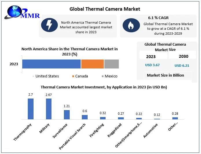 Thermal Camera Market