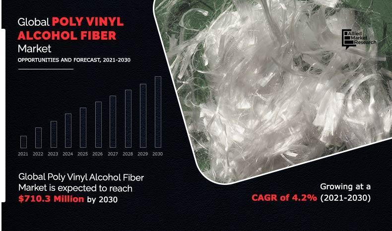 Poly Vinyl alcohol (PVA) Fiber Market share, Market trends,