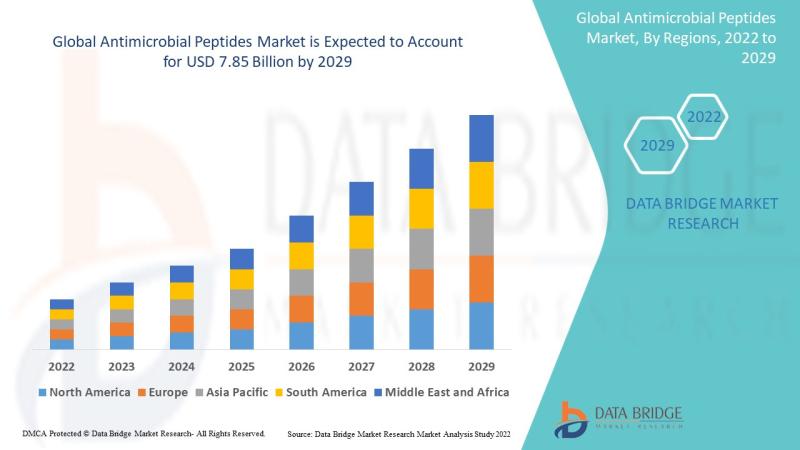 Antimicrobial Peptides Market Growth to Hit USD 7.85 billion at