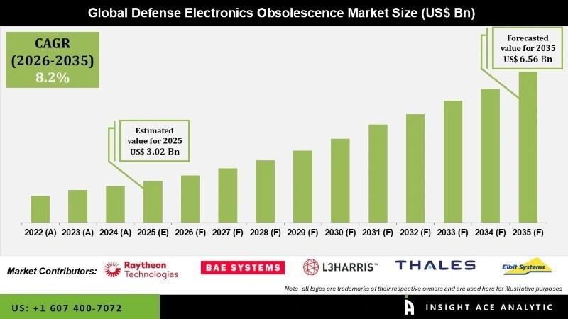 Defense Electronics Obsolescence Market Future Readiness