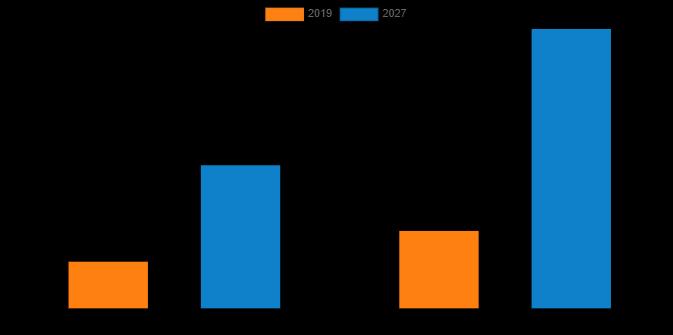 Market Size of Car Subscription Industry : $3.55B in 2019,