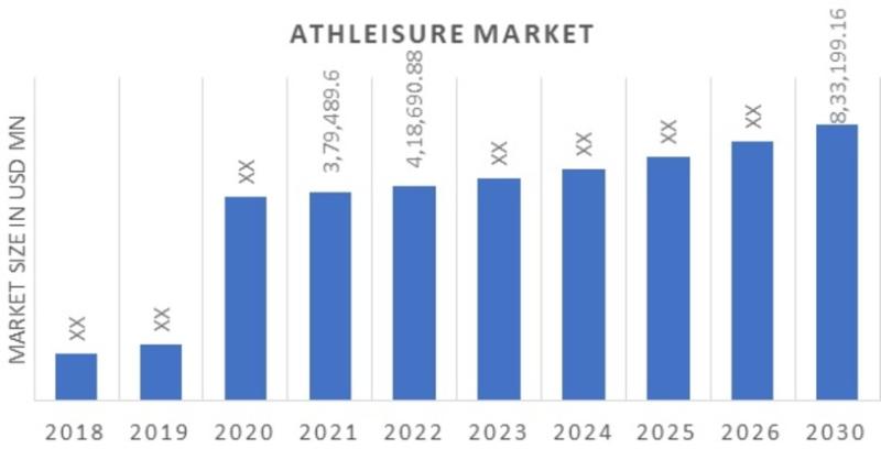 Athleisure Market is Forecasted to Reach USD 8,33,199.16