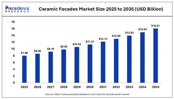 Ceramic Facades Market Set for Robust Expansion Projected