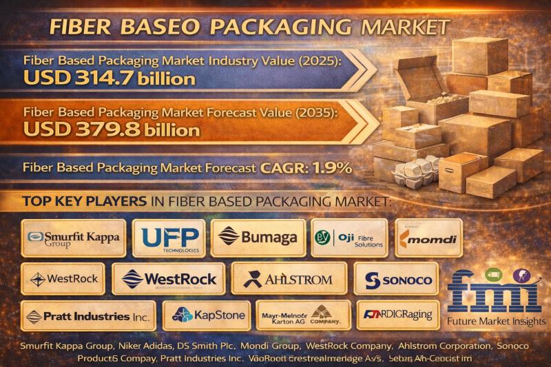 Fiber Based Packaging Market