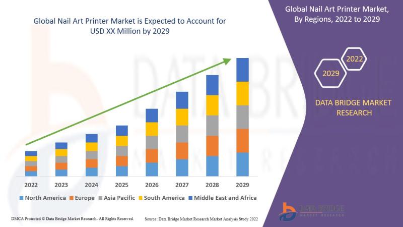 Nail Art Printer Market to Perceive Excellent CAGR of 7.30%