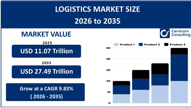 Logistics Market Size, Trends, Growth Forecast and Industry