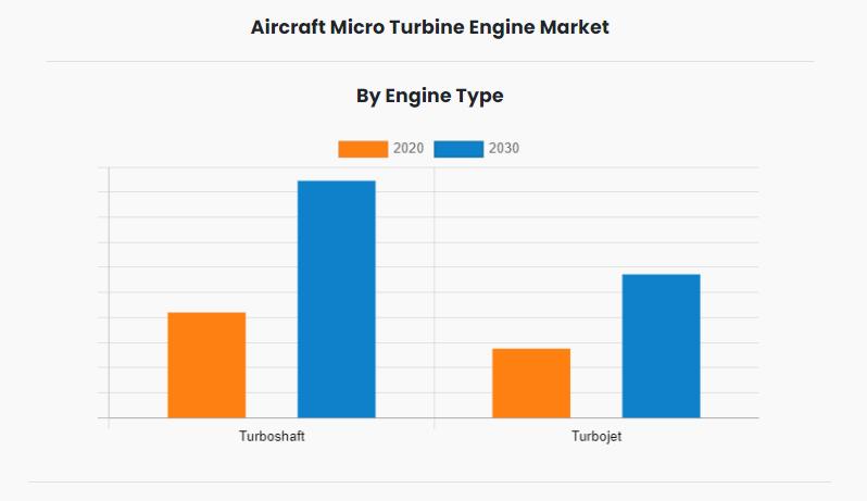 Aircraft Micro Turbine Engine Market
