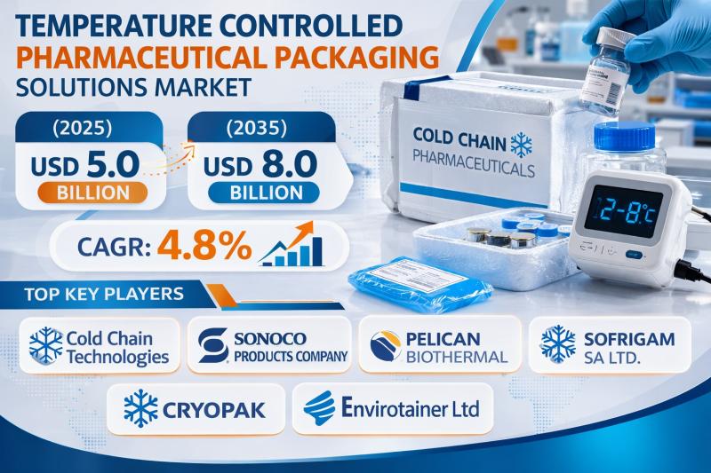 Temperature Controlled Pharmaceutical Packaging Solutions Market