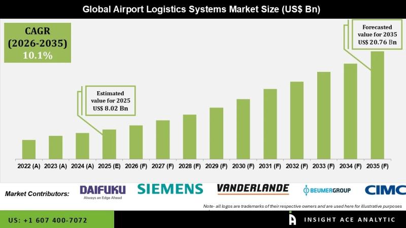 Airport Logistics Systems Market Regional Performance