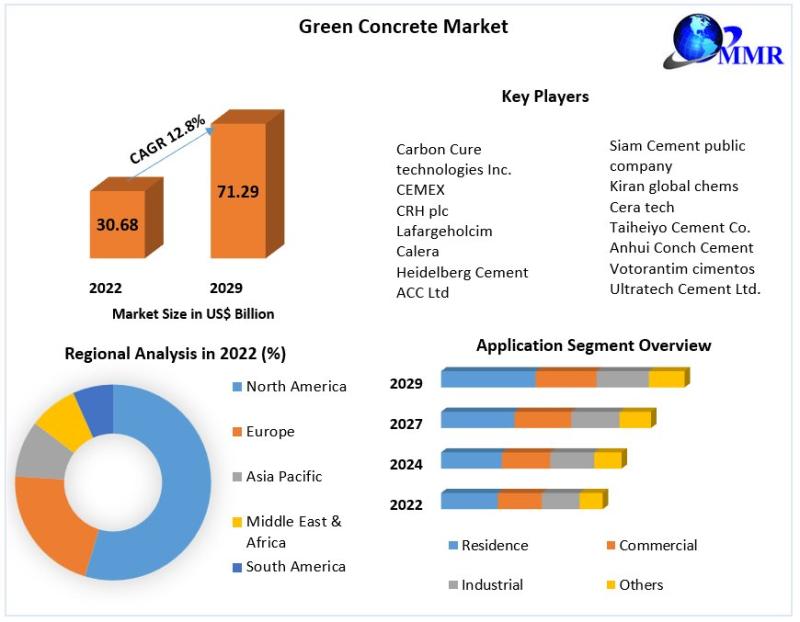 Green Concrete Market
