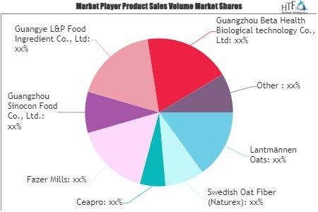 Oat Beta-Glucan Market