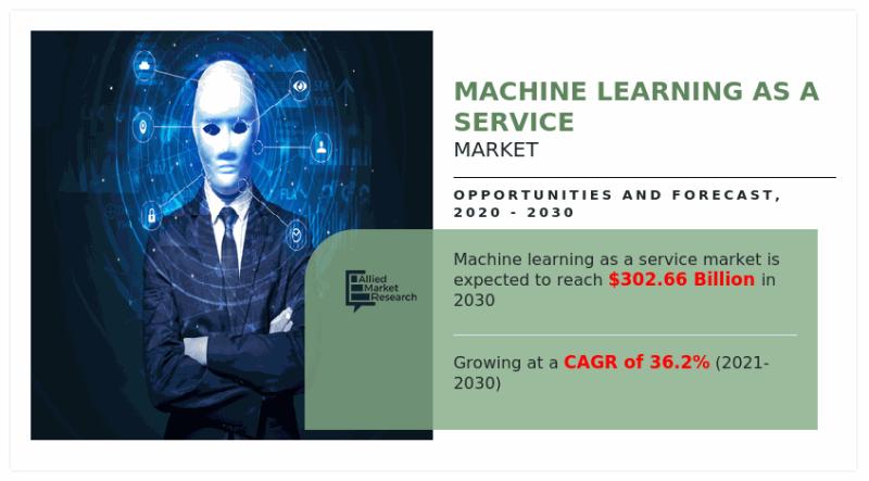 Machine learning as a Service Market Size Reach USD 302.66