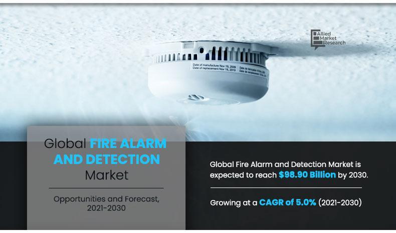 Fire Alarm and Detection System Market To Garner $98.90 billion