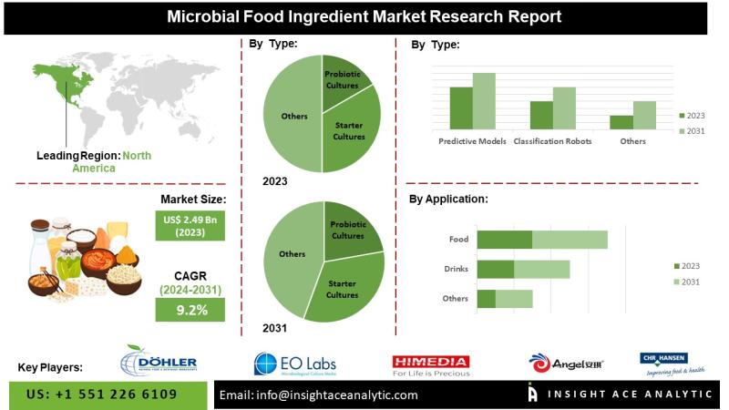 Microbial Food Ingredient Market Revenue Share Analysis