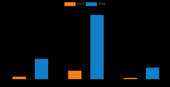 Commercial Drones Market