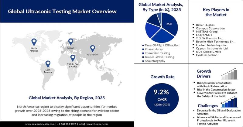 Ultrasonic Testing Market