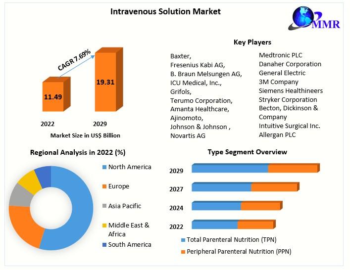 Intravenous Solution Market