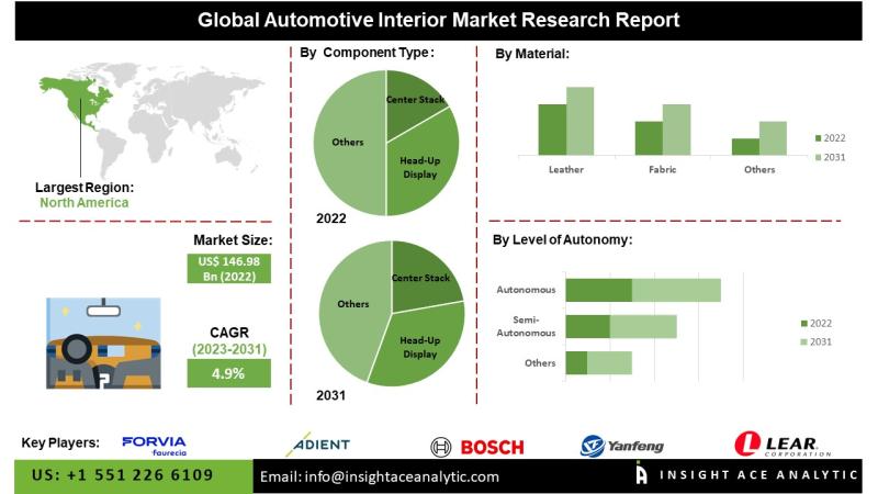Automotive Interior Market Scenario and Long-Range Forecast